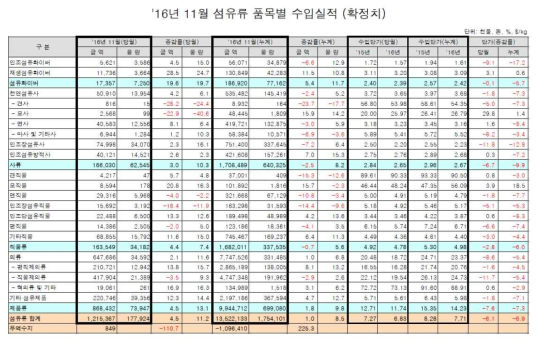 2016년 11월 현재 섬유류 수입실적, 한국의류직물수출입조합