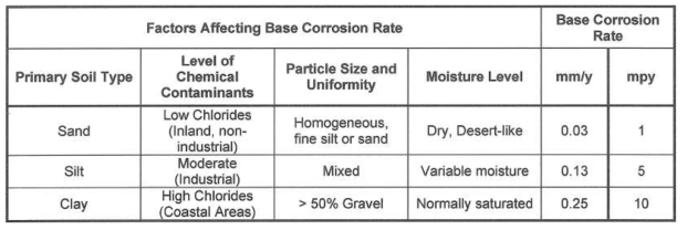 API 581 base corrosion rate