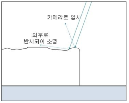 “70”도 링 조명의 입사각-반사각 형상화