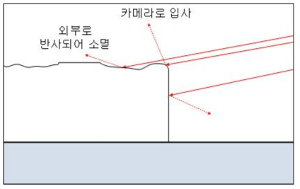 “0”도 링 조명의 입사각과 반사각을 형상화