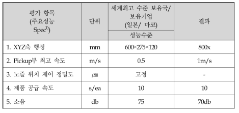 제어부 정량적 목표