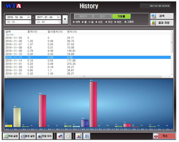 생산량 Data Base