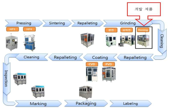 인서트 제조 공정도