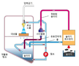 연마재 회수 시스템의 예