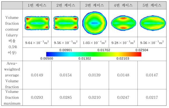 1순위 케이스의 가공 면에 따른 Slurry volume fraction(25mm)