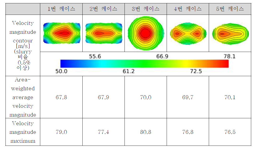 1순위 케이스의 가공 면에 따른 Slurry velocity magnitude(25mm)