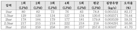 노즐 입구에서 공기 압력 변화에 따른 유량 측정 결과 및 해석과의 오차 비교