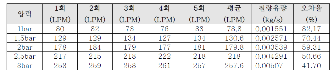 압력 변화에 따른 유량 측정 결과