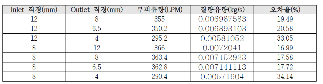 튜브 직경 변화에 따른 유량 측정 결과