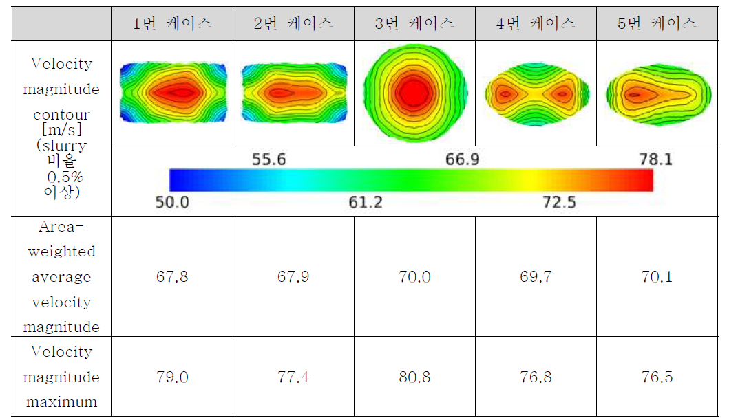 1순위 케이스의 가공 면에 따른 Slurry velocity magnitude(25mm)