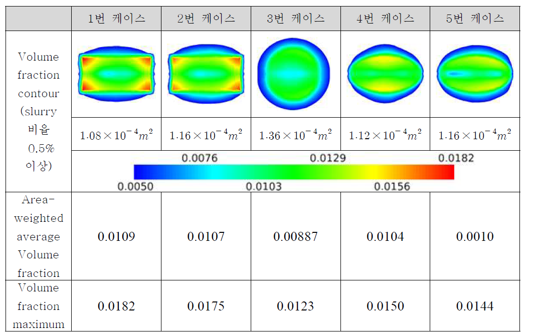 1순위 케이스의 가공 면에 따른 Slurry volume fraction(100mm)