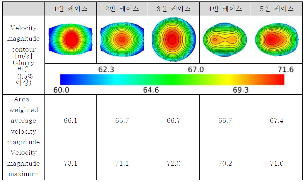 1순위 케이스의 가공 면에 따른 Slurry velocity magnitude(100mm)