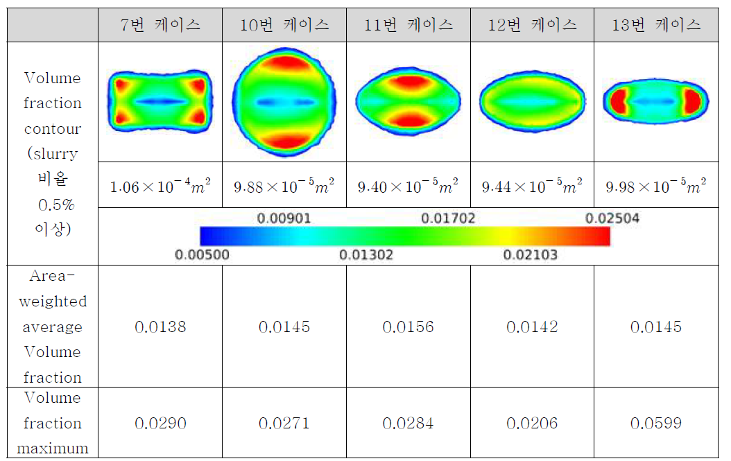 2순위 케이스의 가공 면에 따른 Slurry volume fraction(25mm)