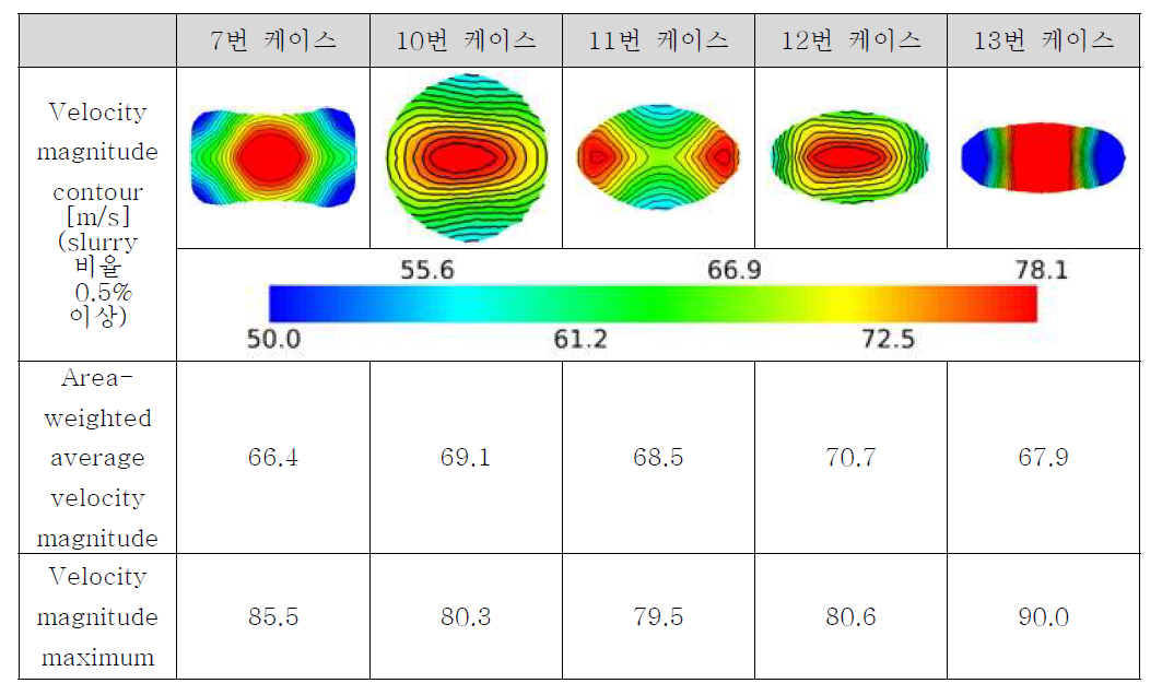 2순위 케이스의 가공 면에 따른 Slurry velocity magnitude(25mm)