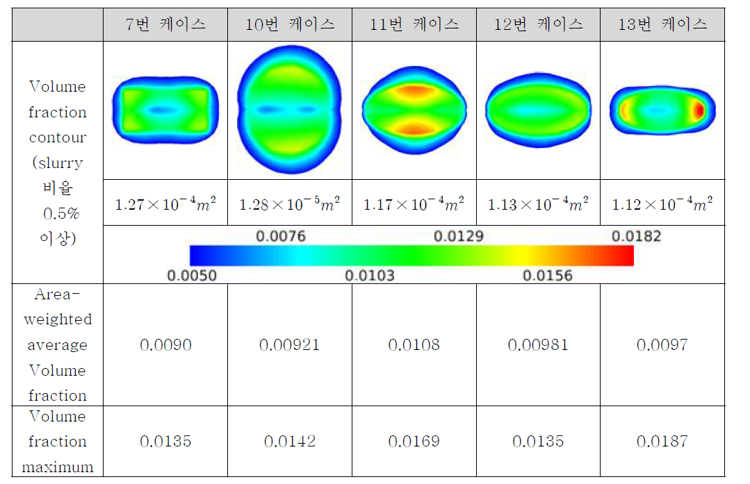 2순위 케이스의 가공 면에 따른 Slurry volume fraction(100mm)