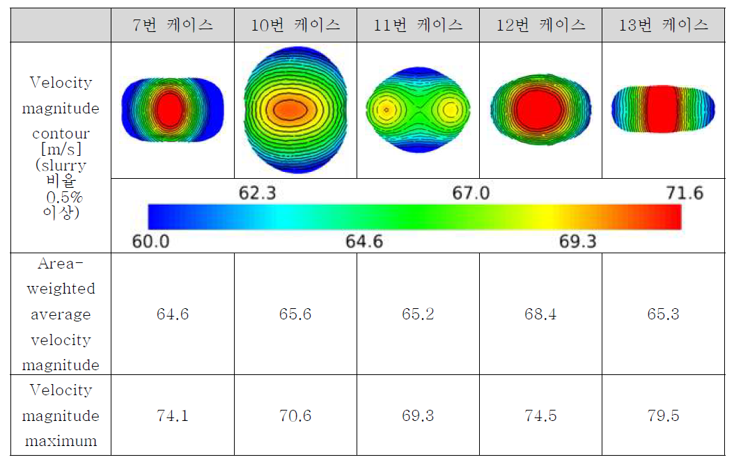 2순위 케이스의 가공 면에 따른 Slurry velocity magnitude(100mm)