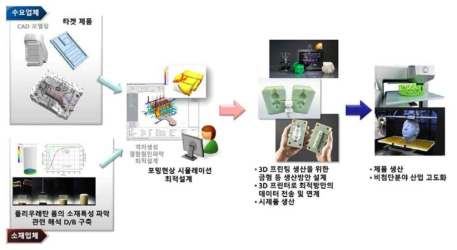 복잡형상 폼(Foam)제작 지원 플랫폼 개념도