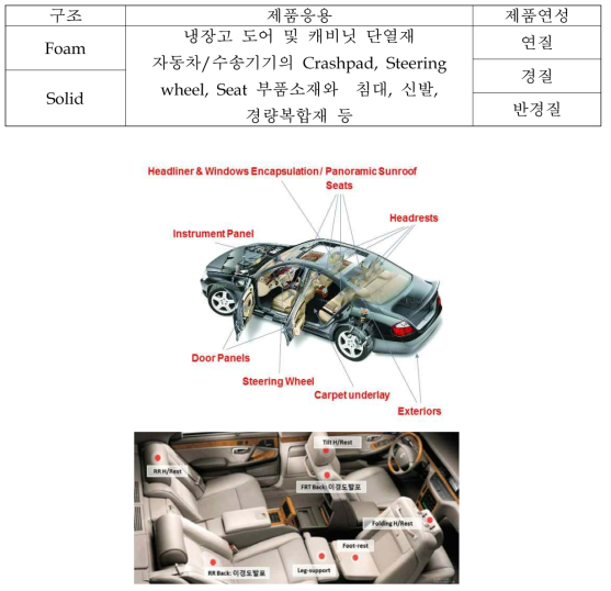 자동차에 사용되는 폼 부품 사례