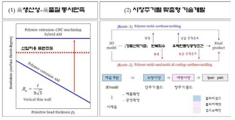 하이브리드 적층제조기술개발 전략