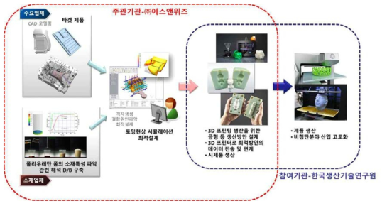 플랫폼 개발의 업무 분장 (주관기관, 참여기관)