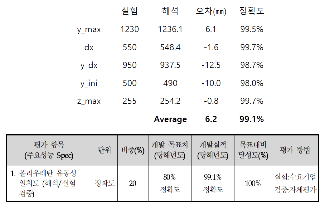 실험 및 해석 결과 비교표