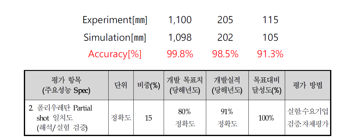 Partial Shot 실험 및 해석 비교표