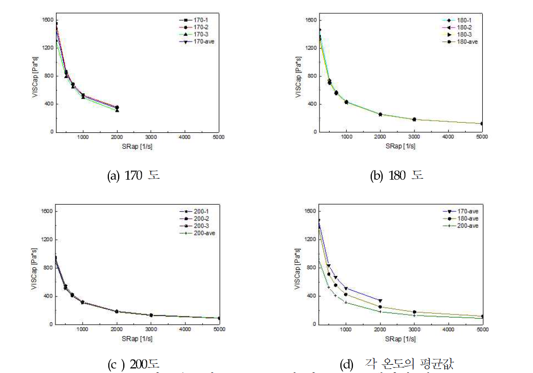 온도와 shear rate에 따른 PLA 펠렛의 점도