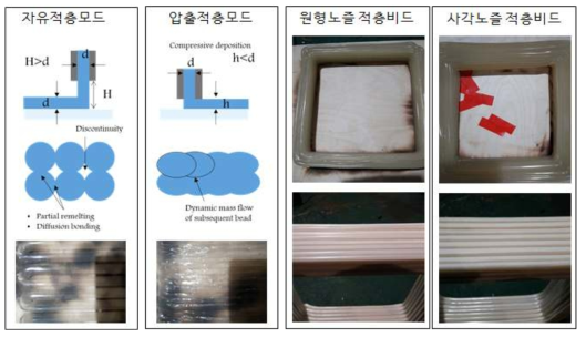 적층전략 최적화 및 노즐형상 기술