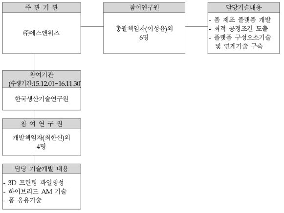 인력 배치도