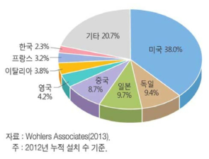 주요국 3D 프린터 시장 점유율