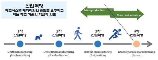 산업혁명과 제조시스템 패러다임