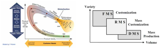 제품시장 변화에 따른 제조시스템의 변화 (Koren)