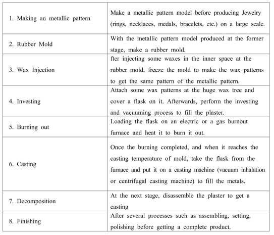 귀금속 산업의 정밀주조 프로세스