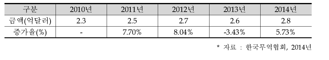 국내 커스텀 주얼리 수출입 현황