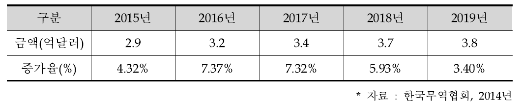 국내 커스텀 주얼리 수출입 증가추세 전망