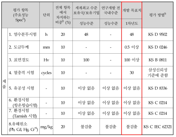 주얼리 제품에 대한 정량적 목표 항목