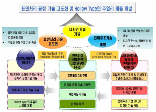 기술개발 추진 체계도