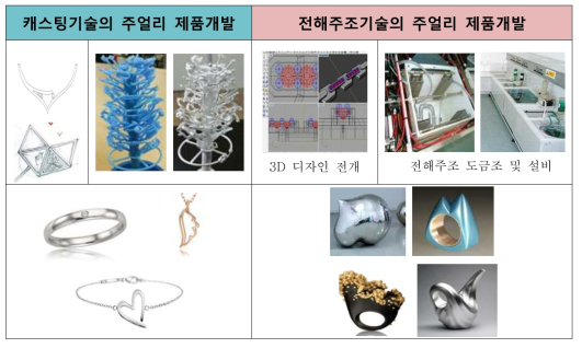 생산방법에 따른 주얼리 제품개발