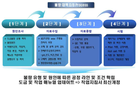 불량 대책 구축에 대한 모식도