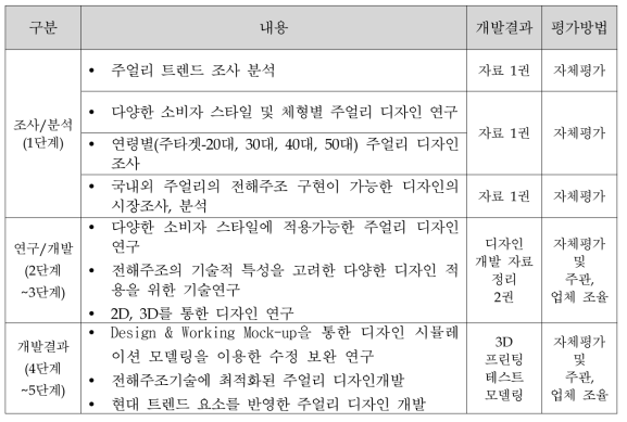 단계별 주얼리 디자인 기술개발 목표