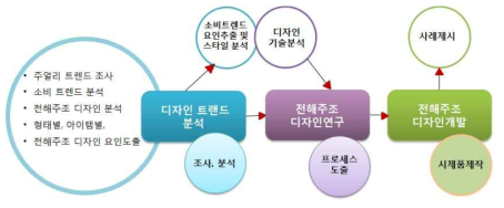 전해주조 디자인 기술 개발 Process