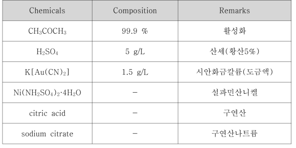 금도금 액 조성 및 공정