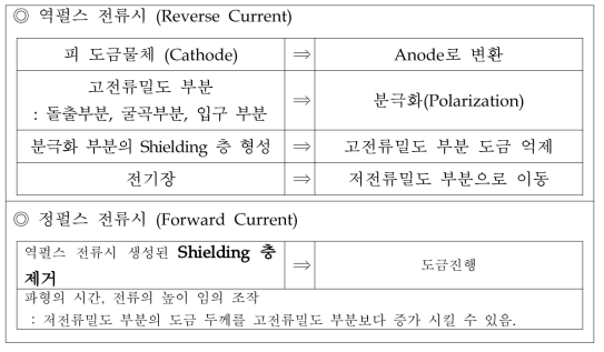 역펄스 전류와 도금공정