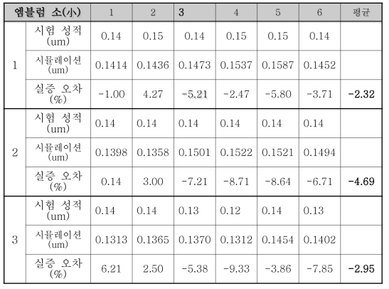 엠블럼 사출물 소형(小) 시뮬레이션 실증 오차