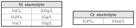 Composition of Ni and Cr etchant