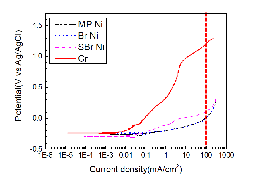 Potentiodynamic plot of Ni and Cr in Ni etchant