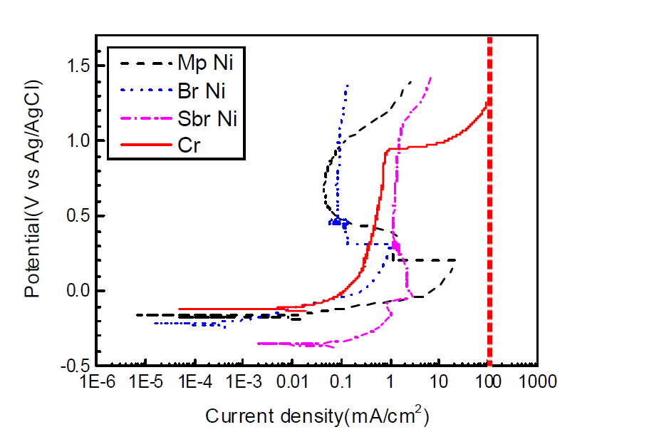 Potentiodynamic plot of Ni and Cr in Cr etchant