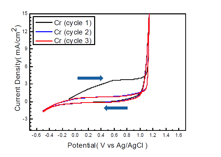 Cyclicvoltammogram of Cr in Cr etchant