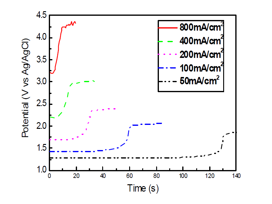Electrolytic etching curve of Cr at different Current density( *15min plating )