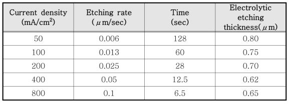 Electrolytic etching thickness with Current density